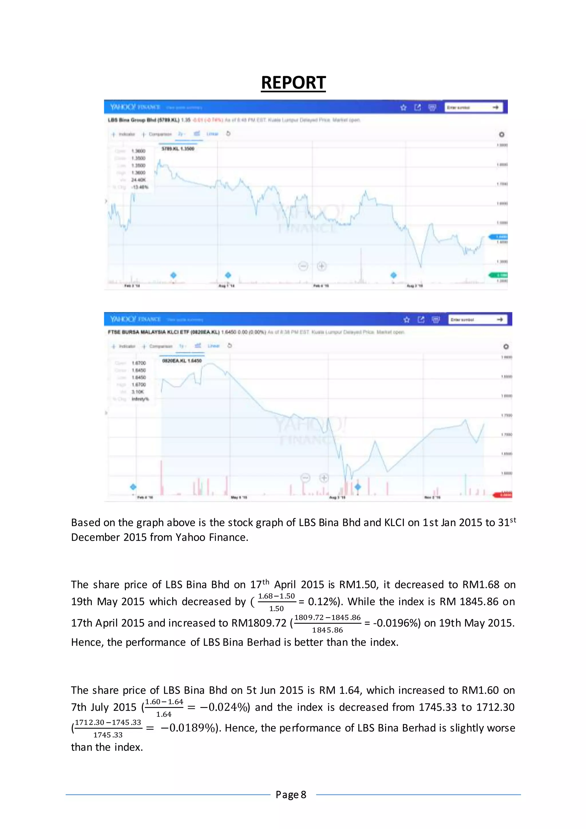 Page 8
REPORT
Based on the graph above is the stock graph of LBS Bina Bhd and KLCI on 1st Jan 2015 to 31st
December 2015 from Yahoo Finance.
The share price of LBS Bina Bhd on 17th April 2015 is RM1.50, it decreased to RM1.68 on
19th May 2015 which decreased by (
1.68−1.50
1.50
= 0.12%). While the index is RM 1845.86 on
17th April 2015 and increased to RM1809.72 (
1809.72 −1845 .86
1845.86
= -0.0196%) on 19th May 2015.
Hence, the performance of LBS Bina Berhad is better than the index.
The share price of LBS Bina Bhd on 5t Jun 2015 is RM 1.64, which increased to RM1.60 on
7th July 2015 (
1.60−1.64
1.64
= −0.024%) and the index is decreased from 1745.33 to 1712.30
(
1712.30−1745 .33
1745 .33
= −0.0189%). Hence, the performance of LBS Bina Berhad is slightly worse
than the index.
 