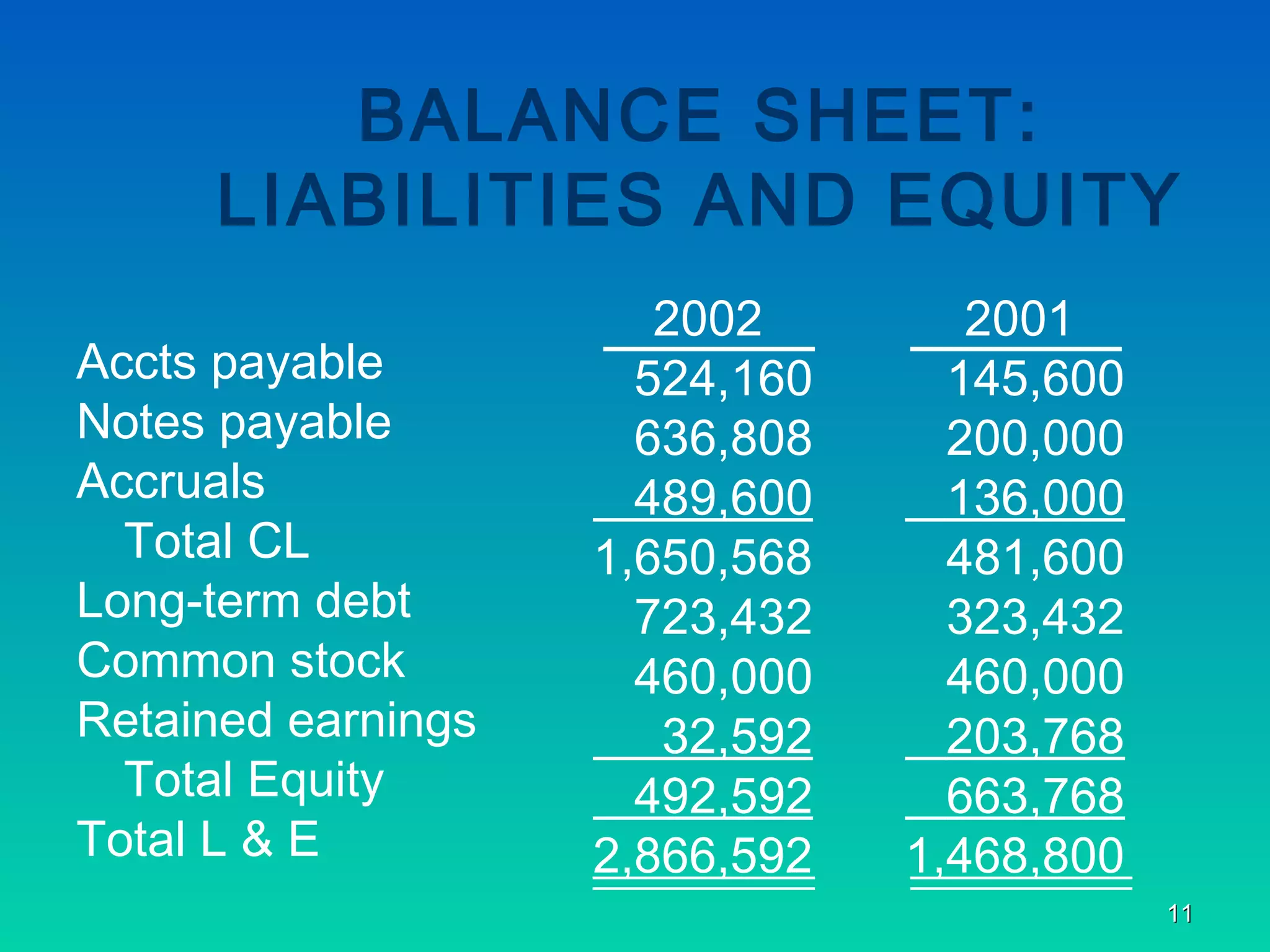 1111
BALANCE SHEET:
LIABILITIES AND EQUITY
Accts payable
Notes payable
Accruals
Total CL
Long-term debt
Common stock
Retained earnings
Total Equity
Total L & E
2002
524,160
636,808
489,600
1,650,568
723,432
460,000
32,592
492,592
2,866,592
2001
145,600
200,000
136,000
481,600
323,432
460,000
203,768
663,768
1,468,800
 