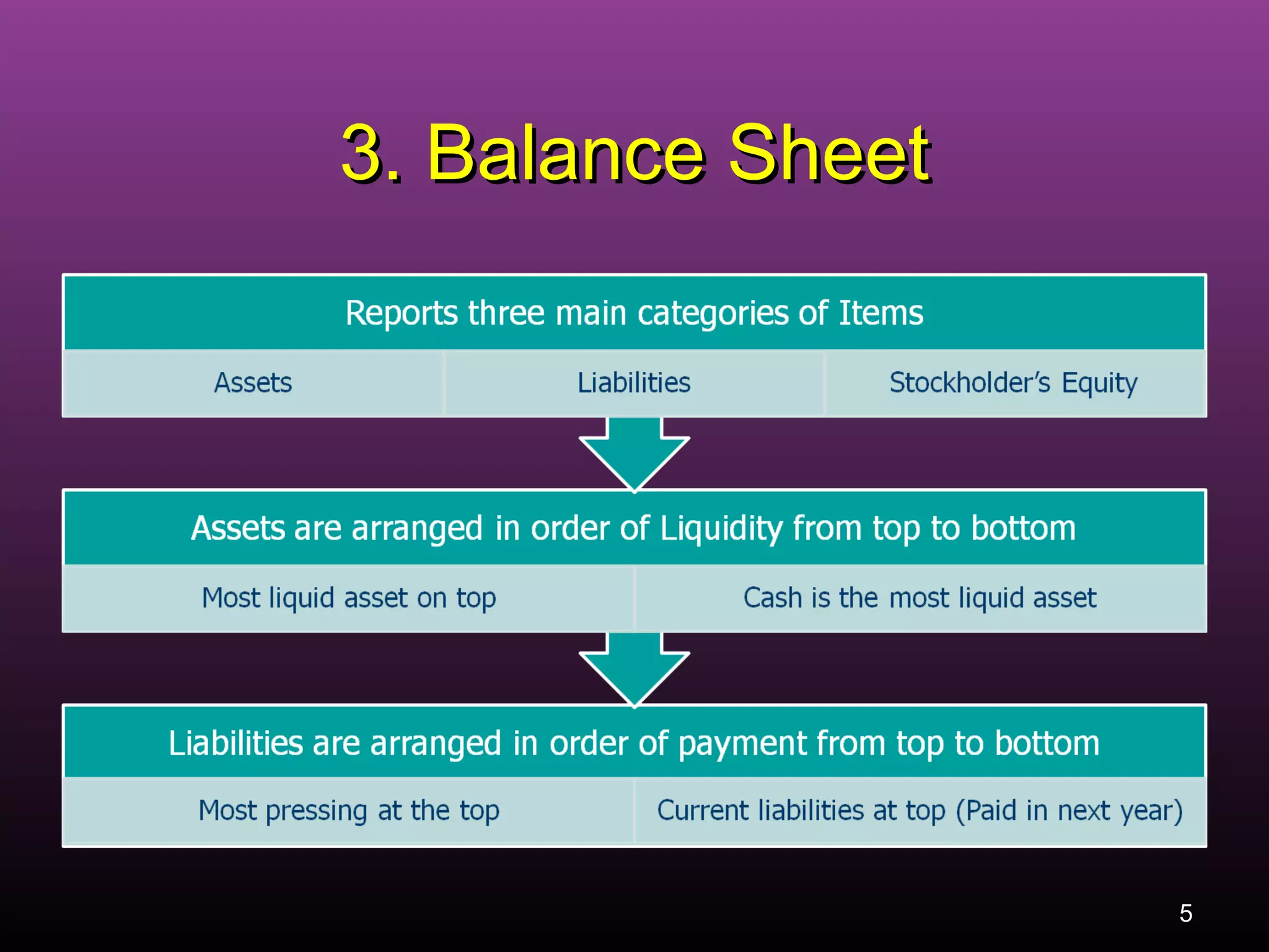 3. Balance Sheet3. Balance Sheet
55
 