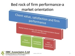 Bed rock of firm performance-a market orientation<br />www.srchk.com<br />21<br />