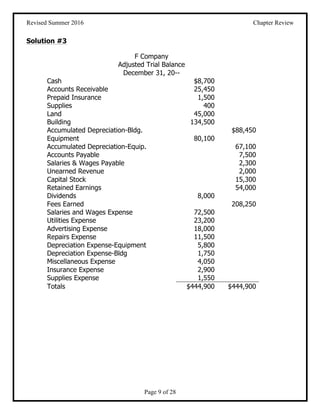 Revised Summer 2016 Chapter Review
Page 9 of 28
Solution #3
F Company
Adjusted Trial Balance
December 31, 20--
Cash $8,700...