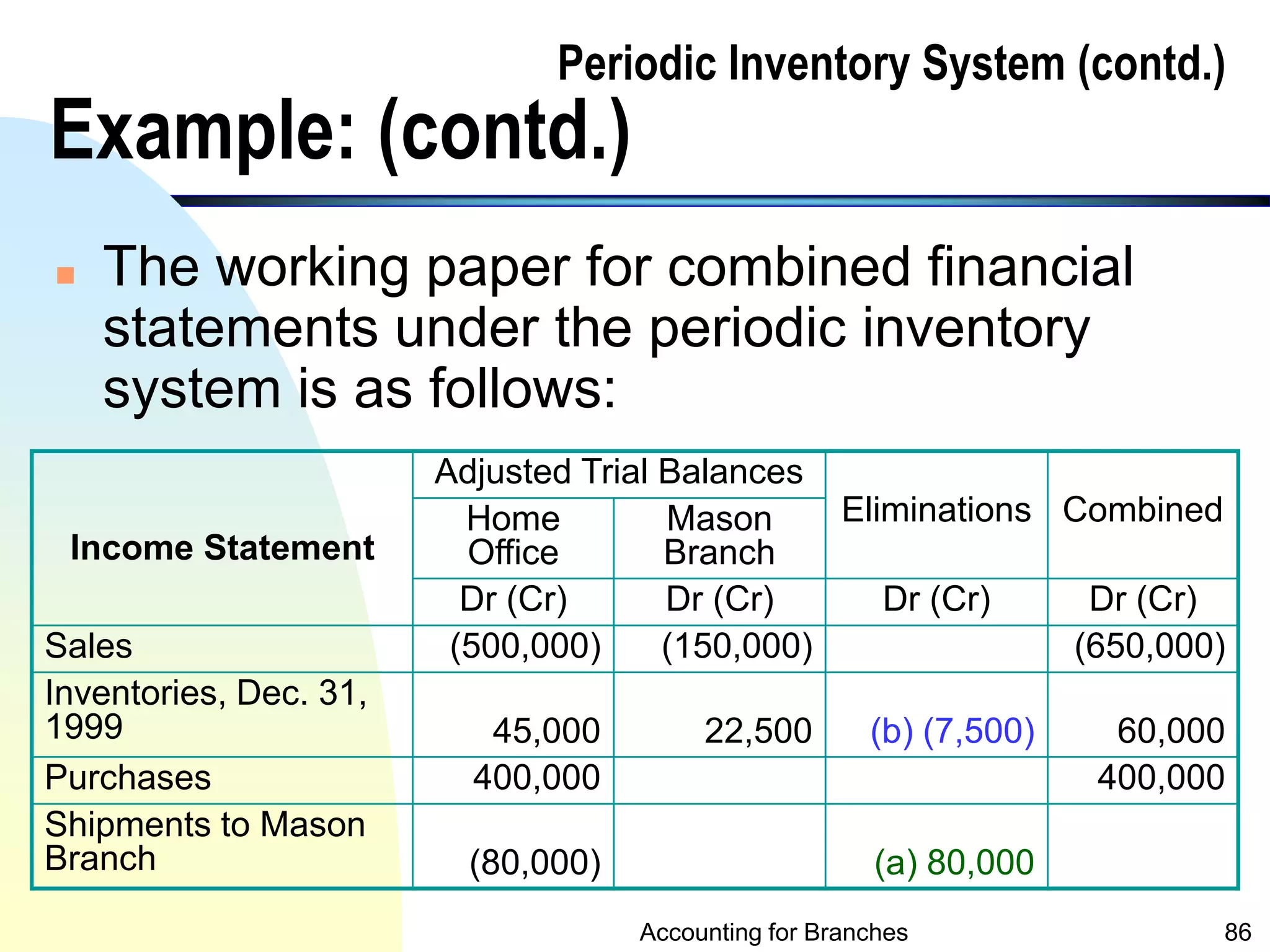 Accounting for Branches and Combined Financial Statements.ppt