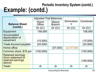 Accounting for Branches and Combined Financial Statements.ppt
