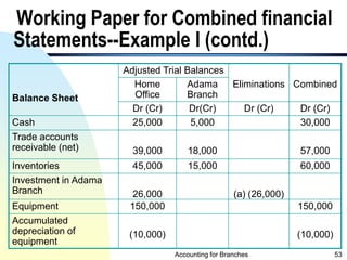 accounting for branches and Combined FS(2)_(0).pptx