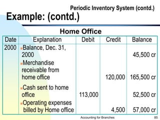 accounting for branches and Combined FS(2)_(0).pptx