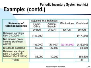 accounting for branches and Combined FS(2)_(0).pptx