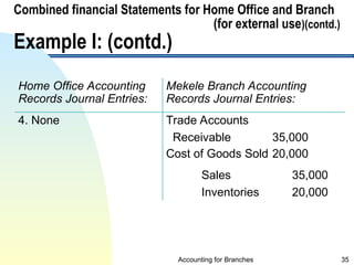 Combine Journal Example accounting for branches and Combined FS ppt 2024 (2).ppt