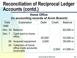 accounting for branches and Combined FS ppt 2024 (2).ppt