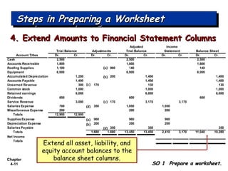 Chapter
4-11
Account Titles Dr. Cr. Dr. Cr. Dr. Cr. Dr. Cr. Dr. Cr.
Cash 2,500 2,500 2,500
Accounts Receivable 1,800 1,800 1,800
Roofing Supplies 1,100 960 140 140
Equipment 6,000 6,000 6,000
Accumulated Depreciation 1,200 200 1,400 1,400
Accounts Payable 1,400 1,400 1,400
Unearned Revenue 300 170 130 130
Common stock 1,000 1,000 1,000
Retained earnings 6,000 6,000 6,000
Dividends 600 600 600
Service Revenue 3,000 170 3,170 3,170
Salaries Expense 700 350 1,050 1,050
Miscellaneous Expense 200 200 200
Totals 12,900 12,900
Supplies Expense 960 960 960
Depreciation Expense 200 200 200
Salaries Payable 350 350 350
Totals 1,680 1,680 13,450 13,450 2,410 3,170 11,040 10,280
Net Income
Totals
Balance Sheet
Adjusted Income
Trial Balance Adjustments Trial Balance Statement
Steps in Preparing a WorksheetSteps in Preparing a WorksheetSteps in Preparing a WorksheetSteps in Preparing a Worksheet
SO 1 Prepare a worksheet.SO 1 Prepare a worksheet.
(a)
(a)
(b)
(b)
(d)
(d)
(c)
(c)
Extend all asset, liability, and
equity account balances to the
balance sheet columns.
4. Extend Amounts to Financial Statement Columns4. Extend Amounts to Financial Statement Columns
 
