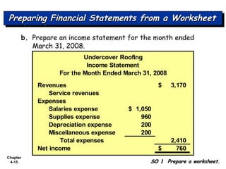Chapter
4-15
Preparing Financial Statements from a WorksheetPreparing Financial Statements from a WorksheetPreparing Financial Statements from a WorksheetPreparing Financial Statements from a Worksheet
SO 1 Prepare a worksheet.SO 1 Prepare a worksheet.
Revenues 3,170$
Service revenues
Expenses
Salaries expense 1,050$
Supplies expense 960
Depreciation expense 200
Miscellaneous expense 200
Total expenses 2,410
Net income 760$
Undercover Roofing
Income Statement
For the Month Ended March 31, 2008
b. Prepare an income statement for the month ended
March 31, 2008.
 