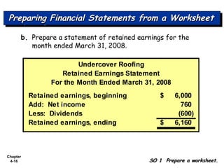 Chapter
4-16
Preparing Financial Statements from a WorksheetPreparing Financial Statements from a WorksheetPreparing Financial Statements from a WorksheetPreparing Financial Statements from a Worksheet
SO 1 Prepare a worksheet.SO 1 Prepare a worksheet.
b. Prepare a statement of retained earnings for the
month ended March 31, 2008.
Retained earnings, beginning 6,000$
Add: Net income 760
Less: Dividends (600)
Retained earnings, ending 6,160$
Undercover Roofing
Retained Earnings Statement
For the Month Ended March 31, 2008
 