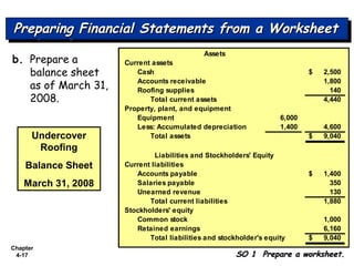 Chapter
4-17
Preparing Financial Statements from a WorksheetPreparing Financial Statements from a WorksheetPreparing Financial Statements from a WorksheetPreparing Financial Statements from a Worksheet
SO 1 Prepare a worksheet.SO 1 Prepare a worksheet.
b. Prepare a
balance sheet
as of March 31,
2008.
Current assets
Cash 2,500$
Accounts receivable 1,800
Roofing supplies 140
Total current assets 4,440
Property, plant, and equipment
Equipment 6,000
Less: Accumulated depreciation 1,400 4,600
Total assets 9,040$
Current liabilities
Accounts payable 1,400$
Salaries payable 350
Unearned revenue 130
Total current liabilities 1,880
Stockholders' equity
Common stock 1,000
Retained earnings 6,160
Total liabilities and stockholder's equity 9,040$
Liabilities and Stockholders' Equity
Assets
Undercover
Roofing
Balance Sheet
March 31, 2008
 
