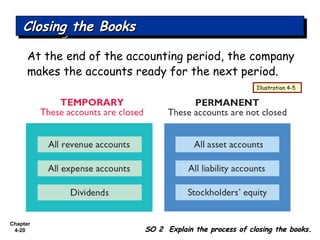 Chapter
4-20
At the end of the accounting period, the company
makes the accounts ready for the next period.
Closing the BooksClosing the BooksClosing the BooksClosing the Books
SO 2 Explain the process of closing the books.SO 2 Explain the process of closing the books.
Illustration 4-5
 