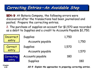 Chapter
4-28
BE4-9BE4-9 At Batavia Company, the following errors were
discovered after the transactions had been journalized and
posted. Prepare the correcting entries.
2. The purchase of supplies on account for $1,570 was recorded
as a debit to Supplies and a credit to Accounts Payable $1,750.
Correcting Entries—An Avoidable StepCorrecting Entries—An Avoidable StepCorrecting Entries—An Avoidable StepCorrecting Entries—An Avoidable Step
SO 5 Explain the approaches to preparing correcting entries.SO 5 Explain the approaches to preparing correcting entries.
Supplies 1,750Incorrect
entry Accounts payable 1,750
Supplies 1,570Correct
entry Accounts payable 1,570
Accounts payable 180CorrectingCorrecting
entryentry
Supplies 180
 