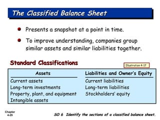 Chapter
4-29
The Classified Balance SheetThe Classified Balance SheetThe Classified Balance SheetThe Classified Balance Sheet
SO 6 Identify the sections of a classified balance sheet.SO 6 Identify the sections of a classified balance sheet.
Presents a snapshot at a point in time.
To improve understanding, companies group
similar assets and similar liabilities together.
Assets Liabilities and Owner’s Equity
Current assets Current liabilities
Long-term investments Long-term liabilities
Property, plant, and equipment Stockholders’ equity
Intangible assets
Illustration 4-17
Standard ClassificationsStandard Classifications
 