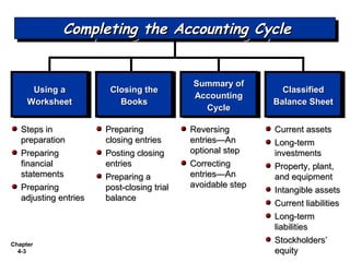 Chapter
4-3
Using aUsing a
WorksheetWorksheet
Using aUsing a
WorksheetWorksheet
Steps inSteps in
preparationpreparation
PreparingPreparing
financialfinancial
statementsstatements
PreparingPreparing
adjusting entriesadjusting entries
Closing theClosing the
BooksBooks
Closing theClosing the
BooksBooks
Summary ofSummary of
AccountingAccounting
CycleCycle
Summary ofSummary of
AccountingAccounting
CycleCycle
ClassifiedClassified
Balance SheetBalance Sheet
ClassifiedClassified
Balance SheetBalance Sheet
Current assetsCurrent assets
Long-termLong-term
investmentsinvestments
Property, plant,Property, plant,
and equipmentand equipment
Intangible assetsIntangible assets
Current liabilitiesCurrent liabilities
Long-termLong-term
liabilitiesliabilities
Stockholders’Stockholders’
equityequity
ReversingReversing
entries—Anentries—An
optional stepoptional step
CorrectingCorrecting
entries—Anentries—An
avoidable stepavoidable step
Completing the Accounting CycleCompleting the Accounting CycleCompleting the Accounting CycleCompleting the Accounting Cycle
PreparingPreparing
closing entriesclosing entries
Posting closingPosting closing
entriesentries
Preparing aPreparing a
post-closing trialpost-closing trial
balancebalance
 