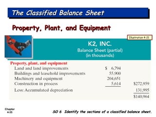 Chapter
4-35
The Classified Balance SheetThe Classified Balance SheetThe Classified Balance SheetThe Classified Balance Sheet
SO 6 Identify the sections of a classified balance sheet.SO 6 Identify the sections of a classified balance sheet.
Illustration 4-21
Property, Plant, and EquipmentProperty, Plant, and Equipment
 