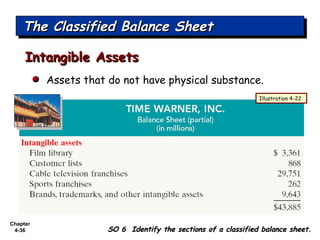 Chapter
4-36
The Classified Balance SheetThe Classified Balance SheetThe Classified Balance SheetThe Classified Balance Sheet
SO 6 Identify the sections of a classified balance sheet.SO 6 Identify the sections of a classified balance sheet.
Assets that do not have physical substance.
Intangible AssetsIntangible Assets
Illustration 4-22
 