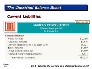 Chapter
4-39
The Classified Balance SheetThe Classified Balance SheetThe Classified Balance SheetThe Classified Balance Sheet
SO 6 Identify the sections of a classified balance sheet.SO 6 Identify the sections of a classified balance sheet.
Illustration 4-23
Current LiabilitiesCurrent Liabilities
 