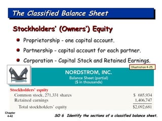 Chapter
4-42
The Classified Balance SheetThe Classified Balance SheetThe Classified Balance SheetThe Classified Balance Sheet
SO 6 Identify the sections of a classified balance sheet.SO 6 Identify the sections of a classified balance sheet.
Proprietorship - one capital account.
Partnership - capital account for each partner.
Corporation - Capital Stock and Retained Earnings.
Stockholders’ (Owners’) EquityStockholders’ (Owners’) Equity
Illustration 4-25
 