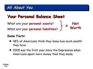 Chapter
4-43
What are your personal assets?
What are your personal liabilities?
Some Facts:
48% of Americans think they know how much wealth
they have.
2005 was the first year since the Depression when
Americans spent more money than they made.
All About YouAll About YouAll About YouAll About You
Your Personal Balance SheetYour Personal Balance Sheet
Net
Worth=
 