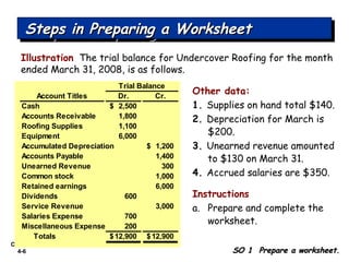Chapter
4-6
Illustration The trial balance for Undercover Roofing for the month
ended March 31, 2008, is as follows.
Steps in Preparing a WorksheetSteps in Preparing a WorksheetSteps in Preparing a WorksheetSteps in Preparing a Worksheet
Account Titles Dr. Cr.
Cash 2,500$
Accounts Receivable 1,800
Roofing Supplies 1,100
Equipment 6,000
Accumulated Depreciation 1,200$
Accounts Payable 1,400
Unearned Revenue 300
Common stock 1,000
Retained earnings 6,000
Dividends 600
Service Revenue 3,000
Salaries Expense 700
Miscellaneous Expense 200
Totals 12,900$ 12,900$
Trial Balance
Other data:
1. Supplies on hand total $140.
2. Depreciation for March is
$200.
3. Unearned revenue amounted
to $130 on March 31.
4. Accrued salaries are $350.
Instructions
a. Prepare and complete the
worksheet.
SO 1 Prepare a worksheet.SO 1 Prepare a worksheet.
 
