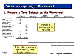 Chapter
4-7
Account Titles Dr. Cr. Dr. Cr. Dr. Cr. Dr. Cr. Dr. Cr.
Cash 2,500
Accounts Receivable 1,800
Roofing Supplies 1,100
Equipment 6,000
Accumulated Depreciation 1,200
Accounts Payable 1,400
Unearned Revenue 300
Common stock 1,000
Retained earnings 6,000
Dividends 600
Service Revenue 3,000
Salaries Expense 700
Miscellaneous Expense 200
Totals 12,900 12,900
Balance Sheet
Adjusted Income
Trial Balance Adjustments Trial Balance Statement
Steps in Preparing a WorksheetSteps in Preparing a WorksheetSteps in Preparing a WorksheetSteps in Preparing a Worksheet
SO 1 Prepare a worksheet.SO 1 Prepare a worksheet.
Trial balance amounts
come directly from
ledger accounts.
Include all
accounts with
balances.
1. Prepare a Trial Balance on the Worksheet1. Prepare a Trial Balance on the Worksheet
 