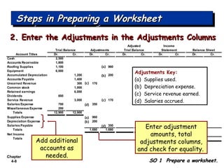 Chapter
4-8
Account Titles Dr. Cr. Dr. Cr. Dr. Cr. Dr. Cr. Dr. Cr.
Cash 2,500
Accounts Receivable 1,800
Roofing Supplies 1,100 960
Equipment 6,000
Accumulated Depreciation 1,200 200
Accounts Payable 1,400
Unearned Revenue 300 170
Common stock 1,000
Retained earnings 6,000
Dividends 600
Service Revenue 3,000 170
Salaries Expense 700 350
Miscellaneous Expense 200
Totals 12,900 12,900
Supplies Expense 960
Depreciation Expense 200
Salaries Payable 350
Totals 1,680 1,680
Net Income
Totals
Balance Sheet
Adjusted Income
Trial Balance Adjustments Trial Balance Statement
Steps in Preparing a WorksheetSteps in Preparing a WorksheetSteps in Preparing a WorksheetSteps in Preparing a Worksheet
SO 1 Prepare a worksheet.SO 1 Prepare a worksheet.
(a)
(a)
(b)
(b)
(d)
(d)
(c)
(c)
Enter adjustment
amounts, total
adjustments columns,
and check for equality.
Add additional
accounts as
needed.
Adjustments Key:
(a) Supplies used.
(b) Depreciation expense.
(c) Service revenue earned.
(d) Salaries accrued.
2. Enter the Adjustments in the Adjustments Columns2. Enter the Adjustments in the Adjustments Columns
 