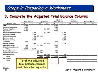 Chapter
4-9
Account Titles Dr. Cr. Dr. Cr. Dr. Cr. Dr. Cr. Dr. Cr.
Cash 2,500 2,500
Accounts Receivable 1,800 1,800
Roofing Supplies 1,100 960 140
Equipment 6,000 6,000
Accumulated Depreciation 1,200 200 1,400
Accounts Payable 1,400 1,400
Unearned Revenue 300 170 130
Common stock 1,000 1,000
Retained earnings 6,000 6,000
Dividends 600 600
Service Revenue 3,000 170 3,170
Salaries Expense 700 350 1,050
Miscellaneous Expense 200 200
Totals 12,900 12,900
Supplies Expense 960 960
Depreciation Expense 200 200
Salaries Payable 350 350
Totals 1,680 1,680 13,450 13,450
Net Income
Totals
Balance Sheet
Adjusted Income
Trial Balance Adjustments Trial Balance Statement
Steps in Preparing a WorksheetSteps in Preparing a WorksheetSteps in Preparing a WorksheetSteps in Preparing a Worksheet
SO 1 Prepare a worksheet.SO 1 Prepare a worksheet.
(a)
(a)
(b)
(b)
(d)
(d)
(c)
(c)
Total the adjusted
trial balance columns
and check for equality.
3. Complete the Adjusted Trial Balance Columns3. Complete the Adjusted Trial Balance Columns
 