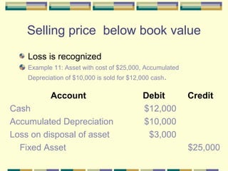 Selling price below book value
Loss is recognized
Example 11: Asset with cost of $25,000, Accumulated
Depreciation of $10,000 is sold for $12,000 cash.
Account Debit Credit
Cash $12,000
Accumulated Depreciation $10,000
Loss on disposal of asset $3,000
Fixed Asset $25,000
 