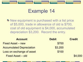 Example 14
New equipment is purchased with a list price
of $5,000, trade in allowance of old is $700,
cost of old equipment is $4,000, accumulated
depreciation $3,200. Record the entry.
Account Debit Credit
Fixed Asset – new $700
Accumulated Depreciation $3,200
Loss on exchange of asset $100
Fixed Asset – old $4,000
 