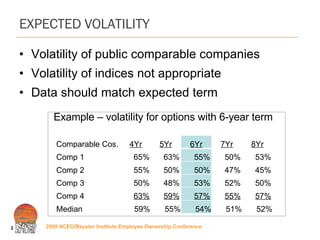 EXPECTED VOLATILITY Volatility of public comparable companies Volatility of indices not appropriate Data should match expected term   Example – volatility for options with 6-year term Comparable Cos. 4Yr 5Yr 6Yr 7Yr 8Yr Comp 1 65% 63% 55% 50% 53% Comp 2 55% 50% 50% 47% 45% Comp 3 50% 48% 53% 52% 50% Comp 4 63% 59% 57% 55% 57% Median 59% 55% 54% 51% 52% 