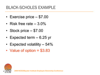 BLACK-SCHOLES EXAMPLE Exercise price – $7.00 Risk free rate – 3.0% Stock price – $7.00 Expected term – 6.25 yr Expected volatility – 54% Value of option = $3.83 