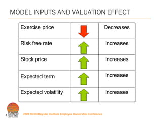 MODEL INPUTS AND VALUATION EFFECT Exercise price Decreases Risk free rate Increases Stock price Increases Expected term Increases Expected volatility Increases 
