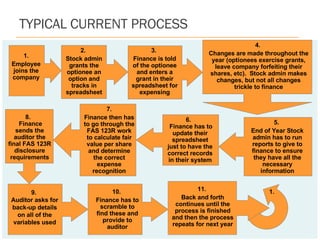 TYPICAL CURRENT PROCESS 1. Employee joins the company 2.  Stock admin grants the optionee an option and tracks in spreadsheet 3.  Finance is told of the optionee and enters a grant in their spreadsheet for expensing 4.  Changes are made throughout the year (optionees exercise grants, leave company forfeiting their shares, etc).  Stock admin makes changes, but not all changes trickle to finance 6.   Finance has to update their spreadsheet just to have the correct records in their system 7. Finance then has to go through the FAS 123R work to calculate fair value per share and determine the correct expense recognition 8.   Finance sends the auditor the final FAS 123R disclosure requirements 9.  Auditor asks for back-up details on all of the variables used 11.  Back and forth continues until the process is finished and then the process repeats for next year 10.  Finance has to scramble to find these and provide to auditor 5.  End of Year Stock admin has to run reports to give to finance to ensure they have all the necessary information 1. 