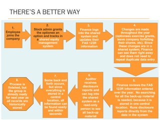 THERE’S A BETTER WAY 1. Employee joins the company 2.  Stock admin grants the optionee an option and tracks in a  shared equity management system 3.  Finance logs into the shared system and updates their FAS 123R information 4.  Changes are made throughout the year (optionees exercise grants, leave company forfeiting their shares, etc). Since these changes are in a shared system, Finance can see them right away and does not need to repeat duplicate data entry 6.   Auditor receives disclosure reports and can log into the shared system as a read-only person to see all back-up material 8. Process is finished, but the group is already ready for next year as all records are historically stored 5.  Finance reviews the FAS 123R information entered over the year.  No searching for all the back-up material is needed, because it is stored in one central location.  Runs disclosure reports directly from the data in the system 7. Some back and forth occurs, but since everything is stored in a central location, all information can be found easily and within seconds 