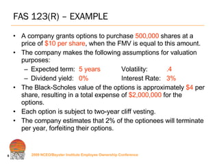 FAS 123(R) – EXAMPLE A company grants options to purchase  500,000  shares at a price of  $10 per share , when the FMV is equal to this amount.  The company makes the following assumptions for valuation purposes: Expected term: 5 years Volatility:  .4 Dividend yield: 0% Interest Rate: 3% The Black-Scholes value of the options is approximately  $4  per share, resulting in a total expense of  $2,000,000  for the options. Each option is subject to two-year cliff vesting. The company estimates that 2% of the optionees will terminate per year, forfeiting their options. 