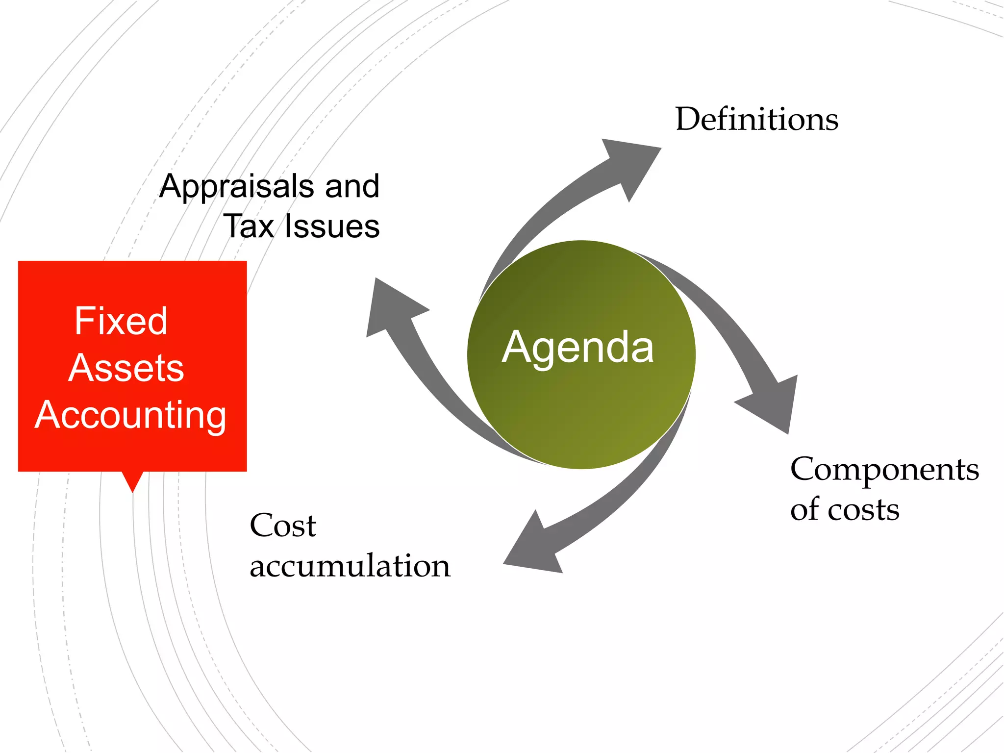 OUTLINE:
Definitions
Components
of costs
Cost
accumulation
Appraisals and
Tax Issues
Agenda
Fixed
Assets
Accounting
 