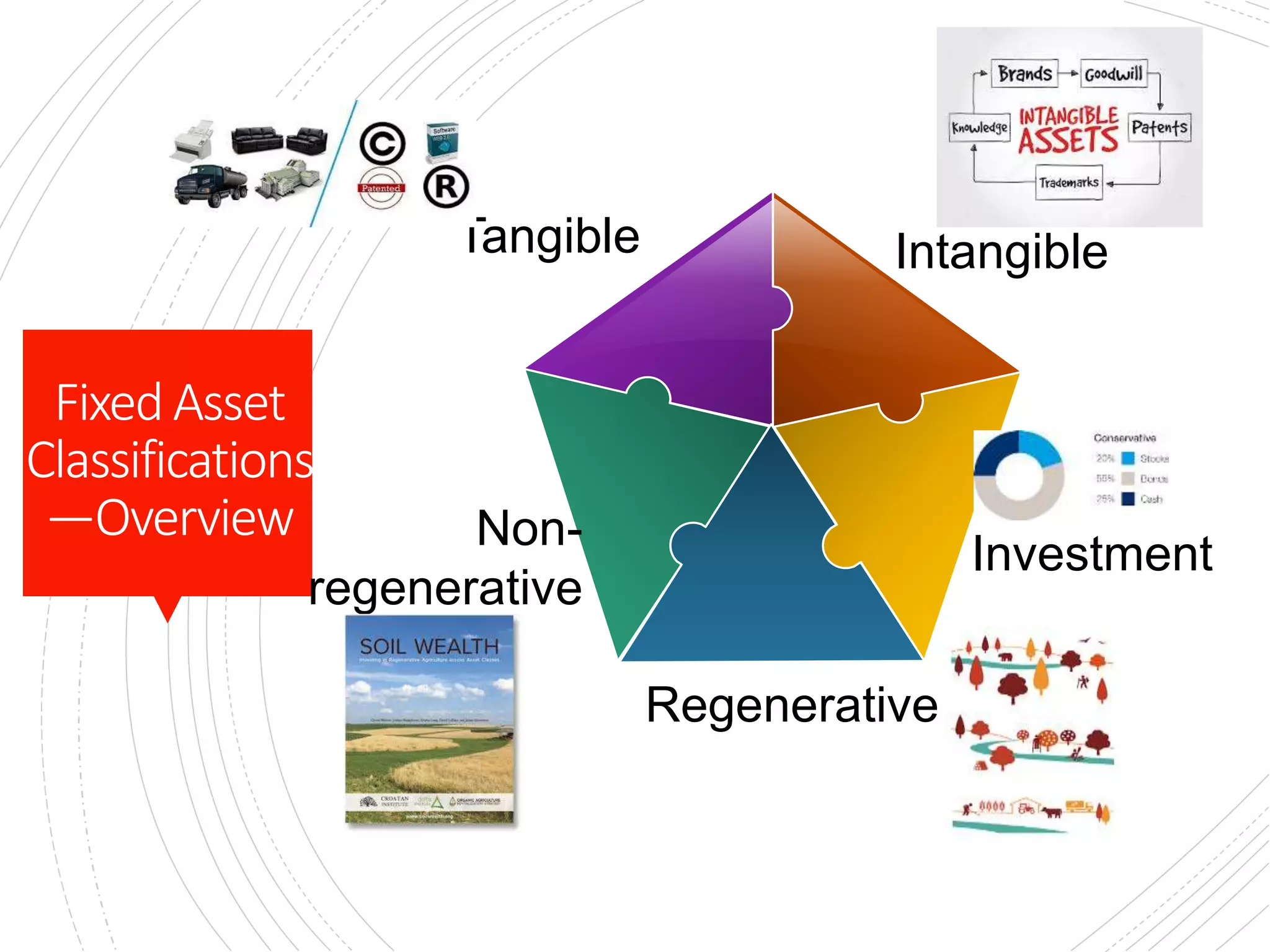 FixedAsset
Classifications
—Overview
Intangible
Investment
Regenerative
Non-
regenerative
Tangible
 