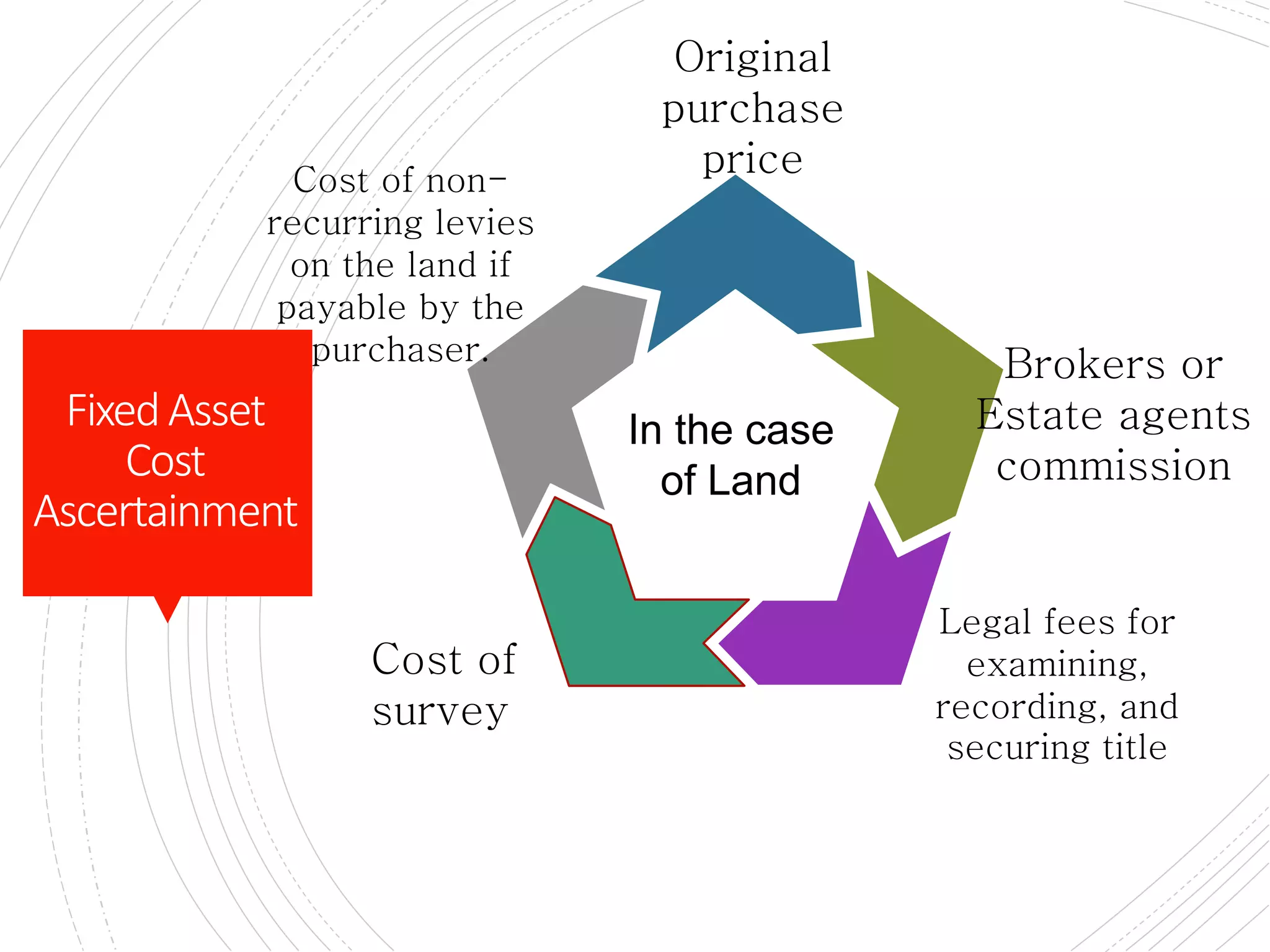 COST ACCUMULATION
FixedAsset
Cost
Ascertainment
Brokers or
Estate agents
commission
Legal fees for
examining,
recording, and
securing title
Cost of
survey
Cost of non-
recurring levies
on the land if
payable by the
purchaser.
Original
purchase
price
In the case
of Land
 