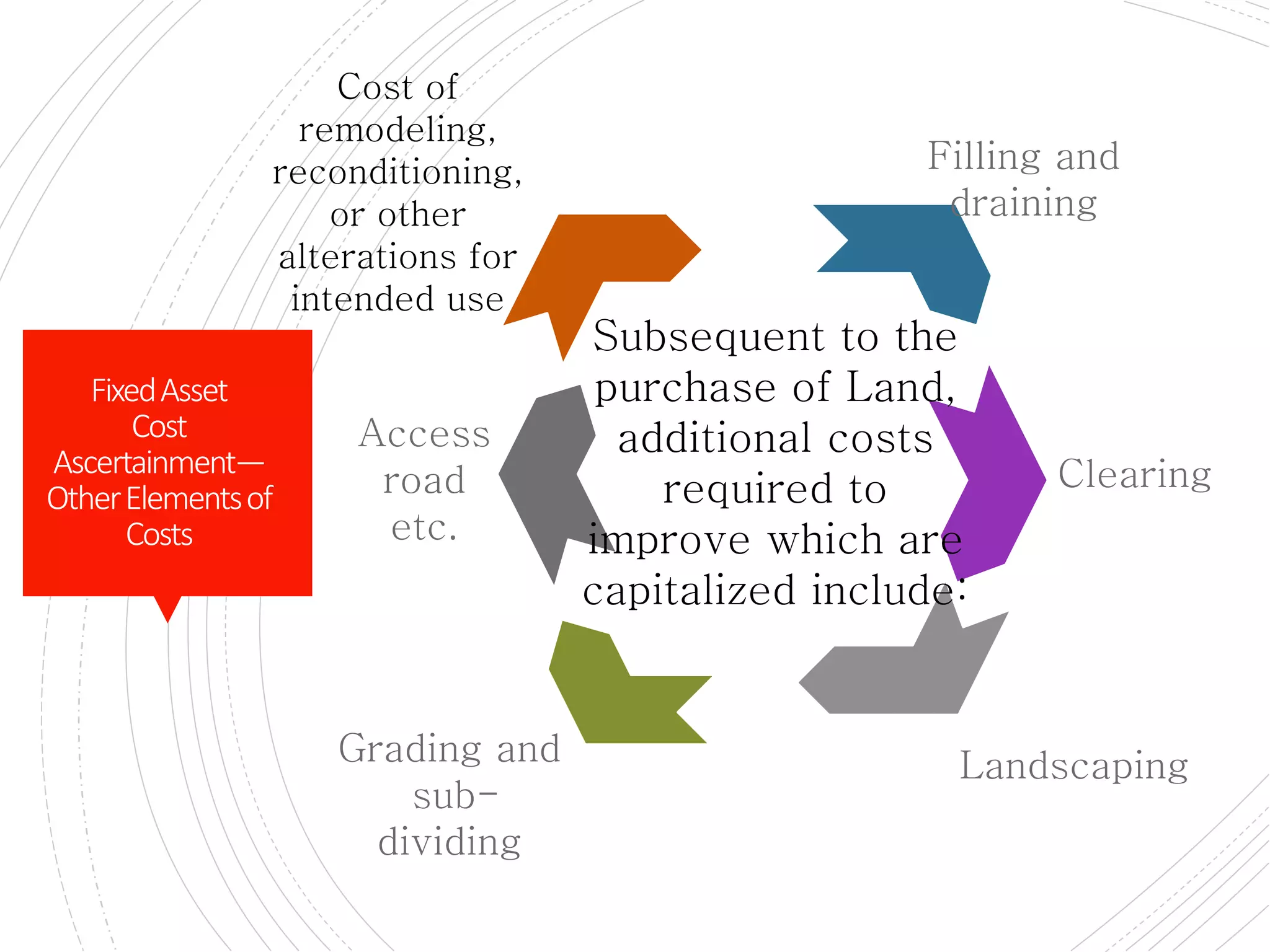FixedAsset
Cost
Ascertainment—
OtherElementsof
Costs
Subsequent to the
purchase of Land,
additional costs
required to
improve which are
capitalized include:
Filling and
draining
Clearing
Landscaping
Grading and
sub-
dividing
Access
road
etc.
Cost of
remodeling,
reconditioning,
or other
alterations for
intended use
 