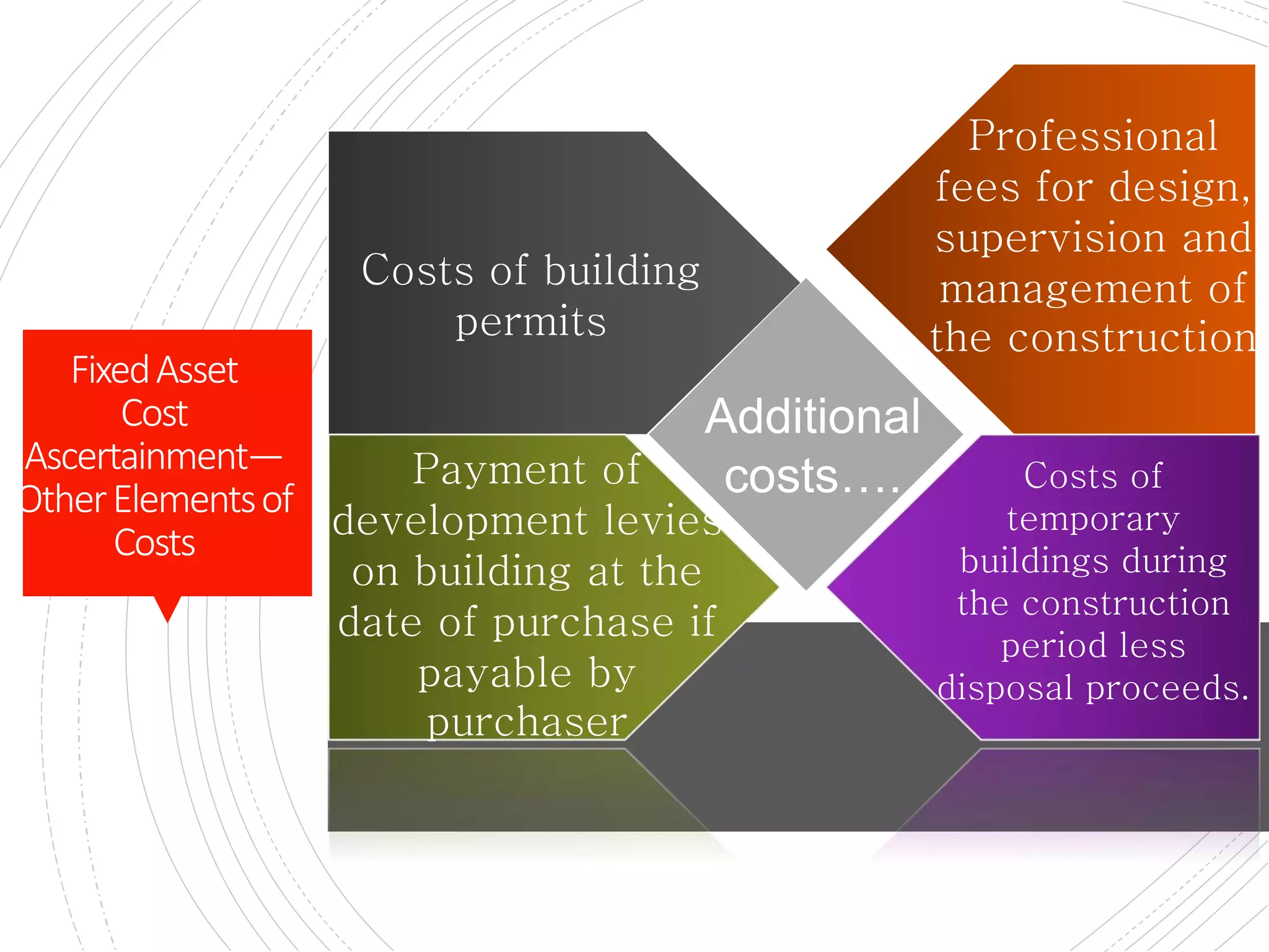 CONTD
Costs of building
permits
Payment of
development levies
on building at the
date of purchase if
payable by
purchaser
Professional
fees for design,
supervision and
management of
the construction
Costs of
temporary
buildings during
the construction
period less
disposal proceeds.
Additional
costs….
FixedAsset
Cost
Ascertainment—
OtherElementsof
Costs
 