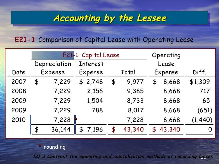 Accounting for leases