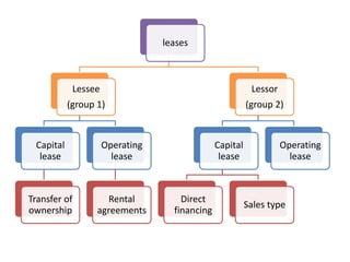 leases
Lessee
(group 1)
Capital
lease
Transfer of
ownership
Operating
lease
Rental
agreements
Lessor
(group 2)
Capital
lease
Direct
financing
Sales type
Operating
lease
 