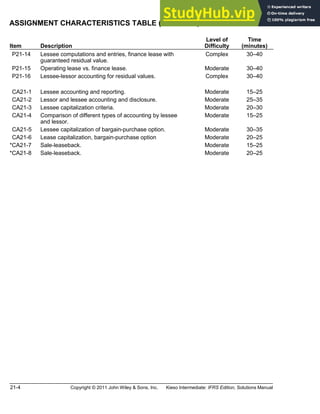 21-4 Copyright © 2011 John Wiley & Sons, Inc. Kieso Intermediate: IFRS Edition, Solutions Manual
ASSIGNMENT CHARACTERISTICS TABLE (Continued)
Item Description
Level of
Difficulty
Time
(minutes)
P21-14 Lessee computations and entries, finance lease with
guaranteed residual value.
Complex 30 40
P21-15 Operating lease vs. finance lease. Moderate 30 40
P21-16 Lessee-lessor accounting for residual values. Complex 30 40
CA21-1 Lessee accounting and reporting. Moderate 15 25
CA21-2 Lessor and lessee accounting and disclosure. Moderate 25 35
CA21-3 Lessee capitalization criteria. Moderate 20 30
CA21-4 Comparison of different types of accounting by lessee
and lessor.
Moderate 15 25
CA21-5 Lessee capitalization of bargain-purchase option. Moderate 30 35
CA21-6 Lease capitalization, bargain-purchase option Moderate 20 25
*CA21-7 Sale-leaseback. Moderate 15 25
*CA21-8 Sale-leaseback. Moderate 20 25
 
