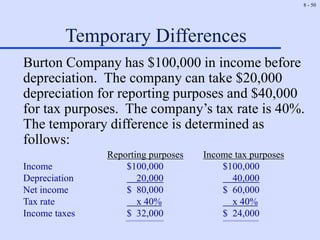 8 - 50
Temporary Differences
Burton Company has $100,000 in income before
depreciation. The company can take $20,000
depreciation for reporting purposes and $40,000
for tax purposes. The company’s tax rate is 40%.
The temporary difference is determined as
follows:
Reporting purposes Income tax purposes
Income $100,000 $100,000
Depreciation 20,000 40,000
Net income $ 80,000 $ 60,000
Tax rate x 40% x 40%
Income taxes $ 32,000 $ 24,000
=================== ==================
 