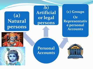 (b)
          Artificial    (c) Groups
  (a)      or legal         Or
Natural   persons      Representativ
                        e personal
persons                  Accounts




          Personal
          Accounts
 