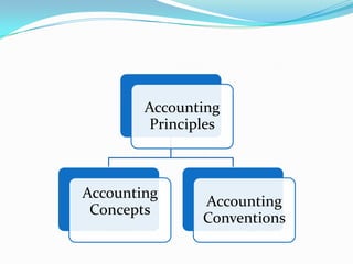 Accounting
         Principles



Accounting
                Accounting
 Concepts
                Conventions
 
