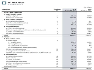 Understanding The Balance Sheet