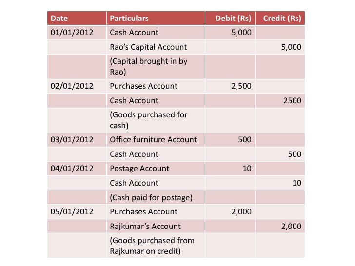 Accounting for manager